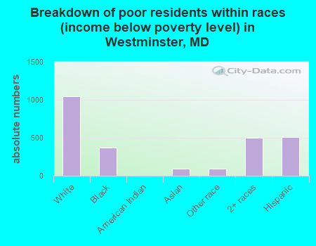 Breakdown of poor residents within races (income below poverty level) in Westminster, MD