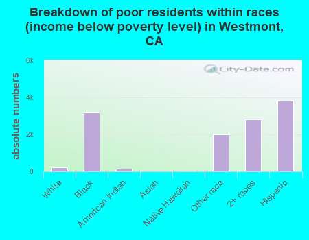Breakdown of poor residents within races (income below poverty level) in Westmont, CA