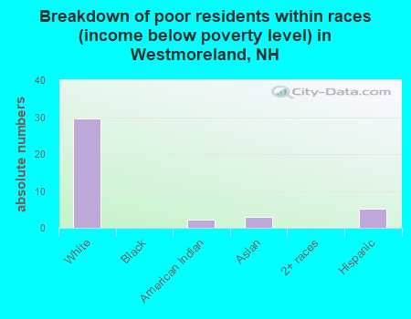 Breakdown of poor residents within races (income below poverty level) in Westmoreland, NH