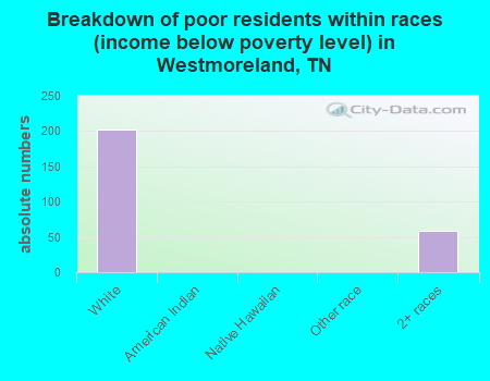 Breakdown of poor residents within races (income below poverty level) in Westmoreland, TN
