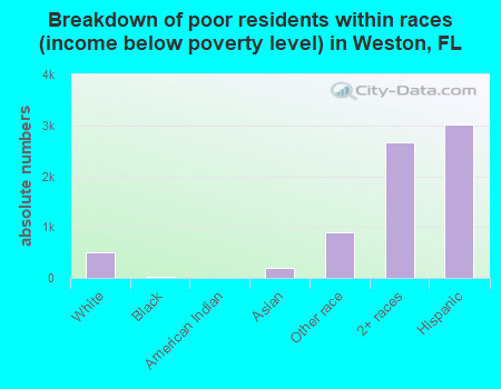 Breakdown of poor residents within races (income below poverty level) in Weston, FL