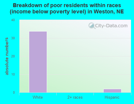 Breakdown of poor residents within races (income below poverty level) in Weston, NE