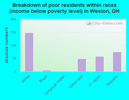 Breakdown of poor residents within races (income below poverty level) in Weston, OH