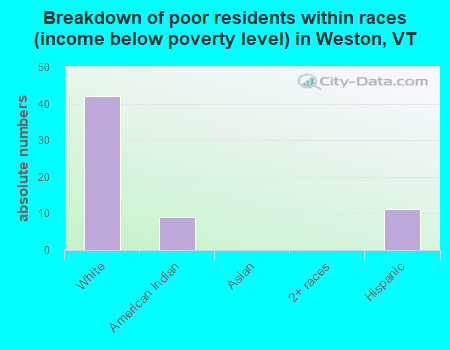 Breakdown of poor residents within races (income below poverty level) in Weston, VT