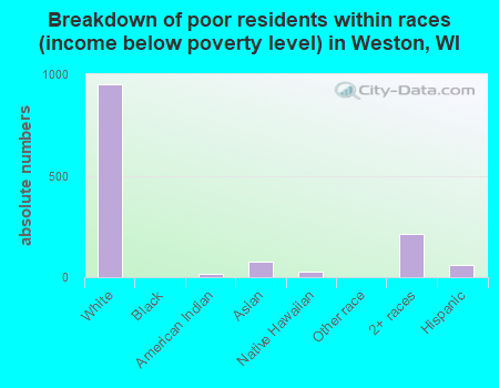 Breakdown of poor residents within races (income below poverty level) in Weston, WI