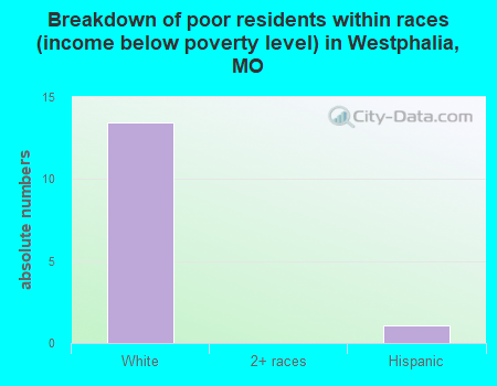 Breakdown of poor residents within races (income below poverty level) in Westphalia, MO