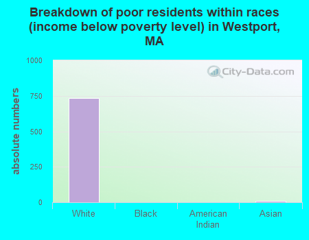 Breakdown of poor residents within races (income below poverty level) in Westport, MA