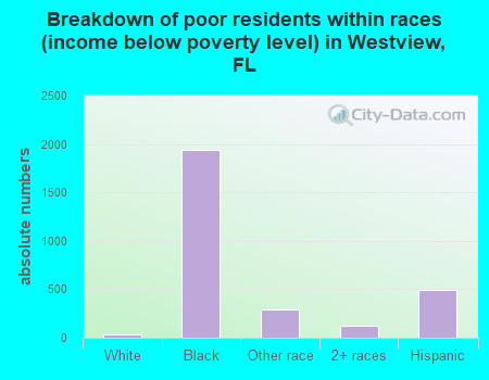Breakdown of poor residents within races (income below poverty level) in Westview, FL