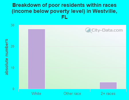 Breakdown of poor residents within races (income below poverty level) in Westville, FL