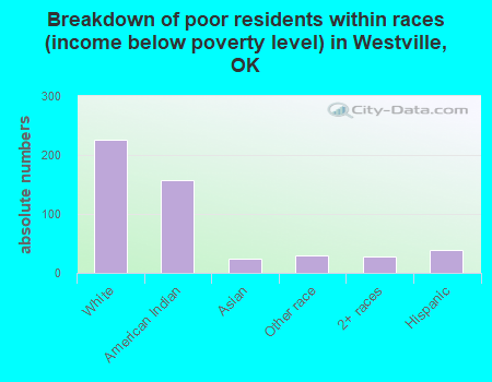 Breakdown of poor residents within races (income below poverty level) in Westville, OK