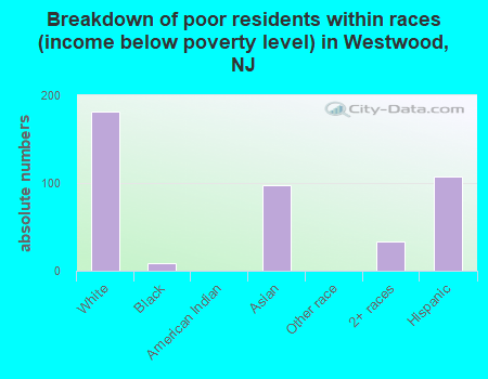 Breakdown of poor residents within races (income below poverty level) in Westwood, NJ