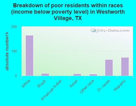 Breakdown of poor residents within races (income below poverty level) in Westworth Village, TX
