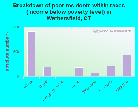 Breakdown of poor residents within races (income below poverty level) in Wethersfield, CT