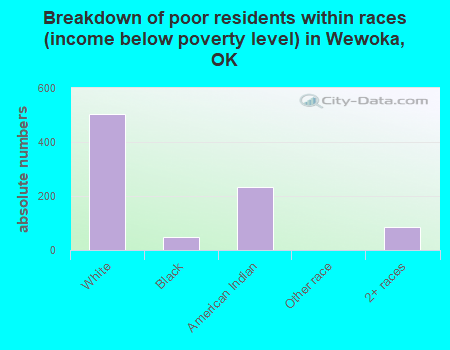 Breakdown of poor residents within races (income below poverty level) in Wewoka, OK