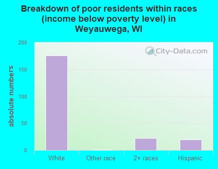 Breakdown of poor residents within races (income below poverty level) in Weyauwega, WI