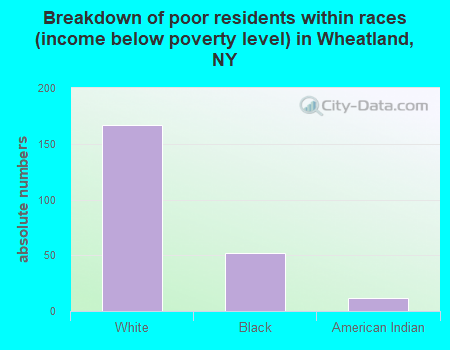 Breakdown of poor residents within races (income below poverty level) in Wheatland, NY