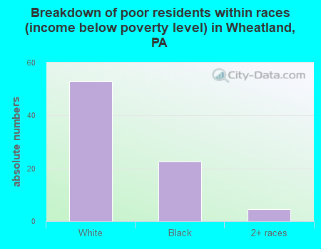 Breakdown of poor residents within races (income below poverty level) in Wheatland, PA