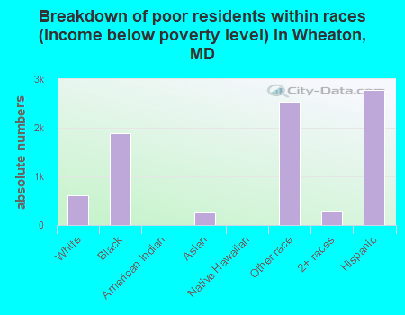 Breakdown of poor residents within races (income below poverty level) in Wheaton, MD