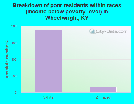 Breakdown of poor residents within races (income below poverty level) in Wheelwright, KY
