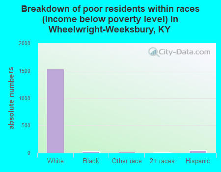 Breakdown of poor residents within races (income below poverty level) in Wheelwright-Weeksbury, KY
