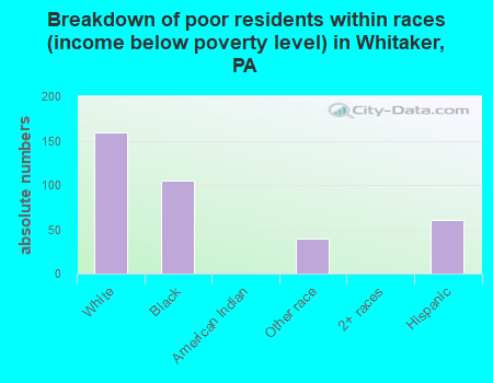 Breakdown of poor residents within races (income below poverty level) in Whitaker, PA