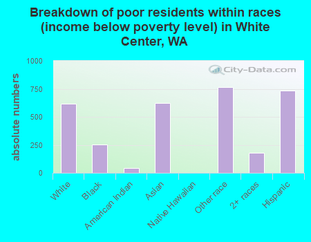 Breakdown of poor residents within races (income below poverty level) in White Center, WA