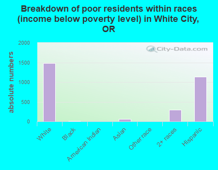 Breakdown of poor residents within races (income below poverty level) in White City, OR