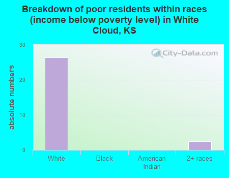 Breakdown of poor residents within races (income below poverty level) in White Cloud, KS