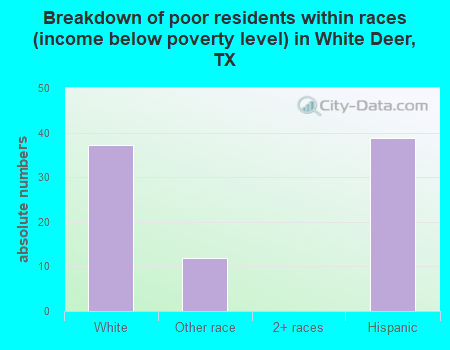 Breakdown of poor residents within races (income below poverty level) in White Deer, TX
