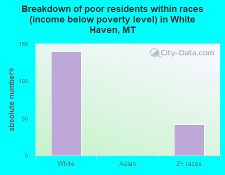 Breakdown of poor residents within races (income below poverty level) in White Haven, MT