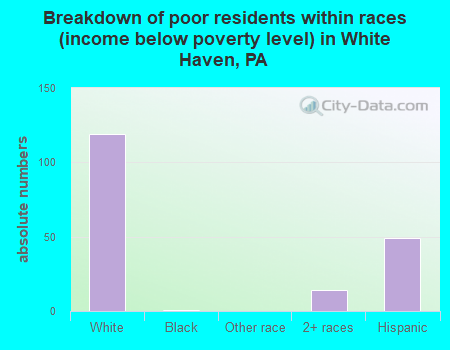 Breakdown of poor residents within races (income below poverty level) in White Haven, PA