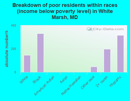 Breakdown of poor residents within races (income below poverty level) in White Marsh, MD