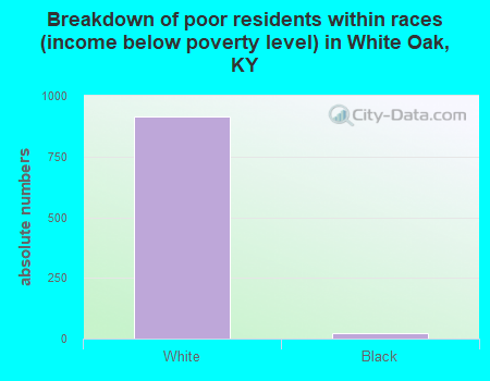 Breakdown of poor residents within races (income below poverty level) in White Oak, KY