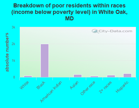 Breakdown of poor residents within races (income below poverty level) in White Oak, MD