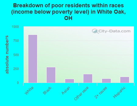Breakdown of poor residents within races (income below poverty level) in White Oak, OH