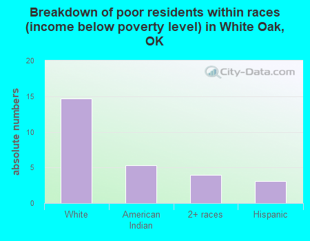 Breakdown of poor residents within races (income below poverty level) in White Oak, OK