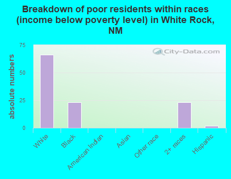 Breakdown of poor residents within races (income below poverty level) in White Rock, NM