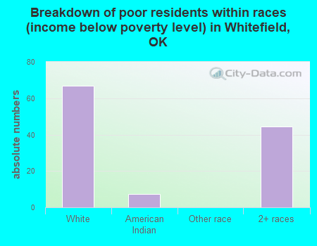 Breakdown of poor residents within races (income below poverty level) in Whitefield, OK