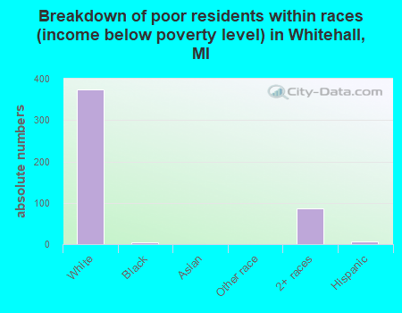 Breakdown of poor residents within races (income below poverty level) in Whitehall, MI