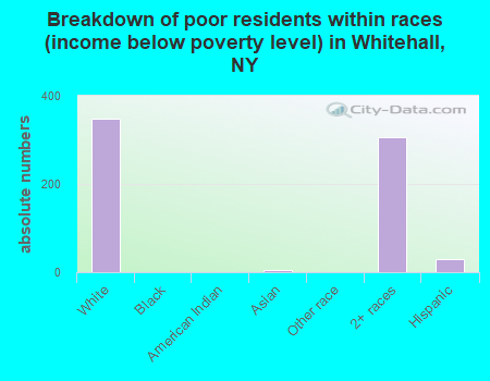 Breakdown of poor residents within races (income below poverty level) in Whitehall, NY