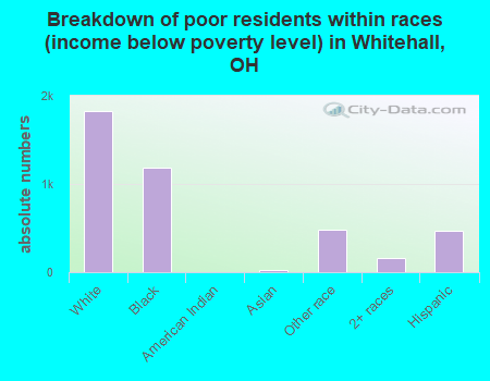 Breakdown of poor residents within races (income below poverty level) in Whitehall, OH