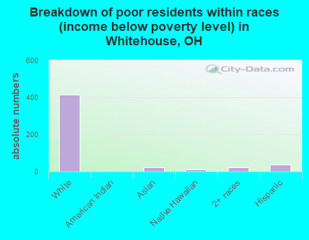 Breakdown of poor residents within races (income below poverty level) in Whitehouse, OH