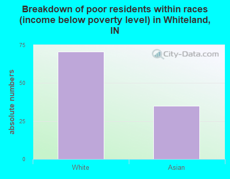 Breakdown of poor residents within races (income below poverty level) in Whiteland, IN