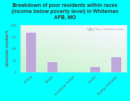 Breakdown of poor residents within races (income below poverty level) in Whiteman AFB, MO