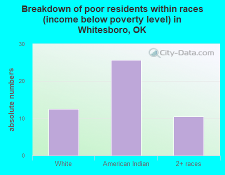 Breakdown of poor residents within races (income below poverty level) in Whitesboro, OK