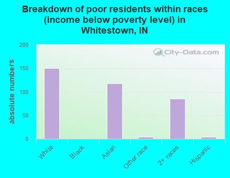 Breakdown of poor residents within races (income below poverty level) in Whitestown, IN