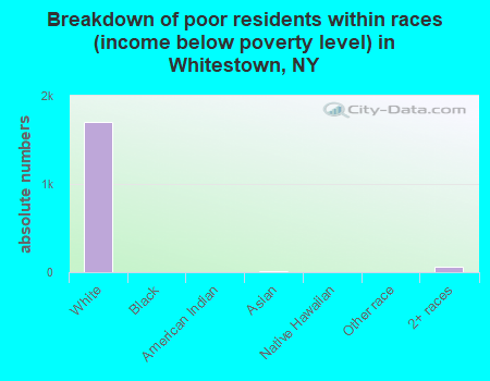 Breakdown of poor residents within races (income below poverty level) in Whitestown, NY