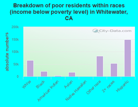 Breakdown of poor residents within races (income below poverty level) in Whitewater, CA