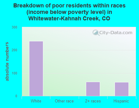 Breakdown of poor residents within races (income below poverty level) in Whitewater-Kahnah Creek, CO