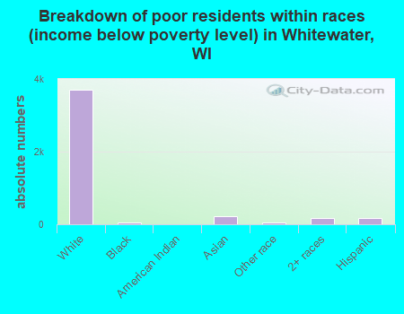 Breakdown of poor residents within races (income below poverty level) in Whitewater, WI